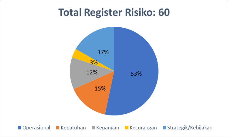 Gambar ‎V.1 Analisis Klasifikasi Risiko IAIN Ponorogo